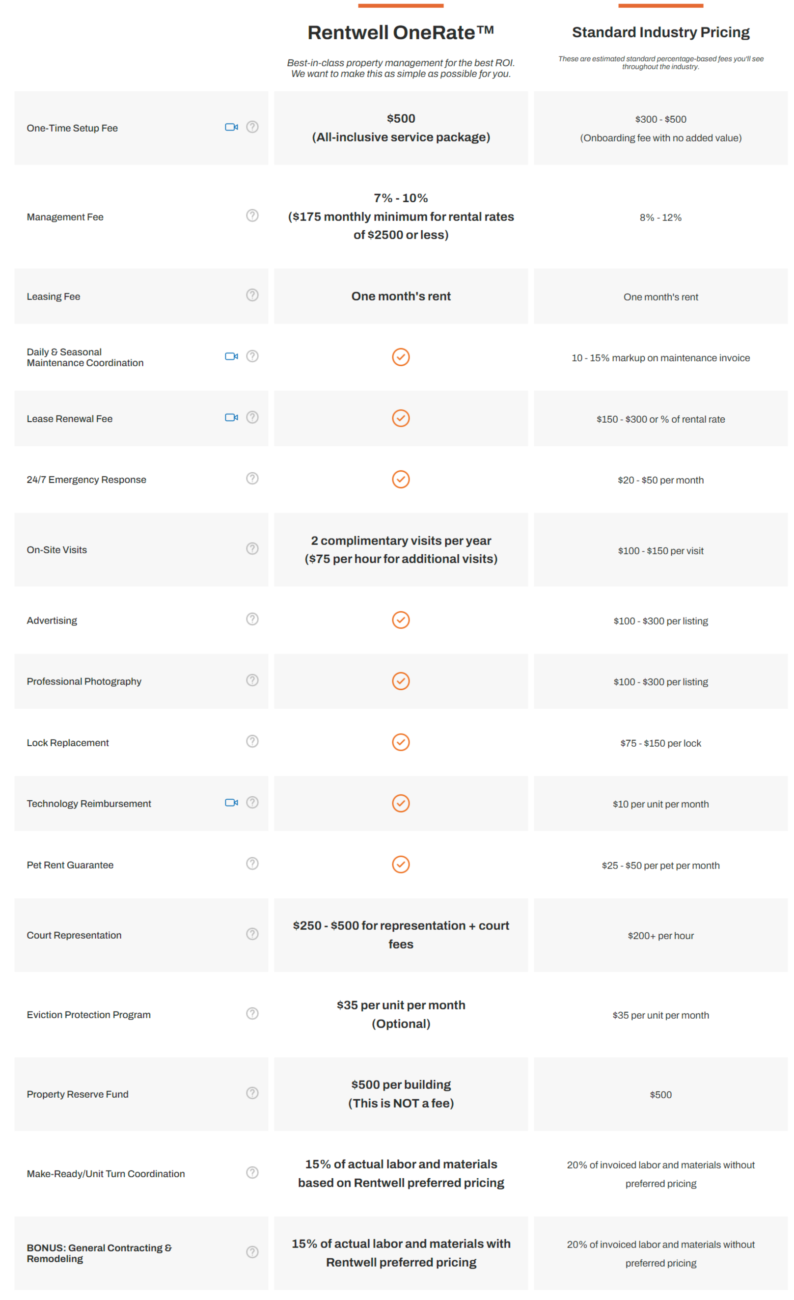 Rentwell OneRate Pricing Table