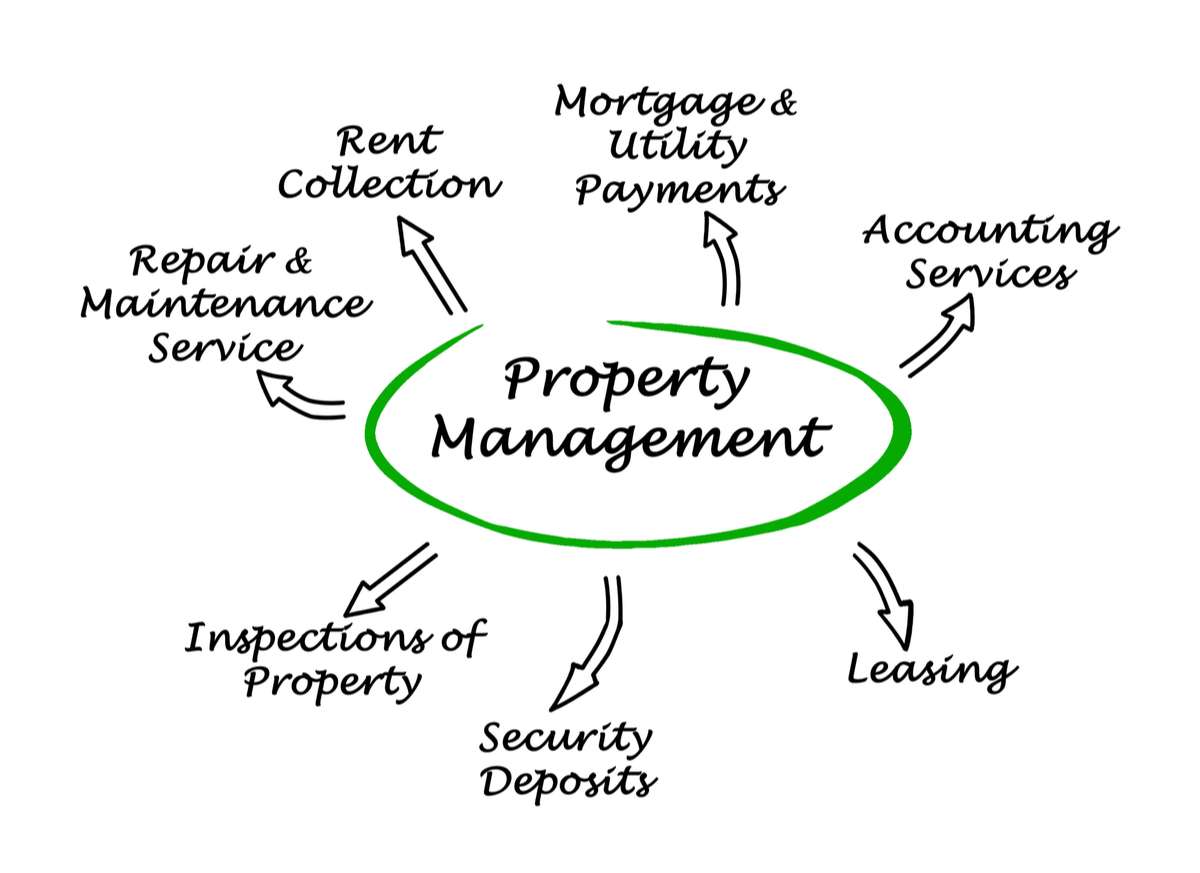 Property Management 2