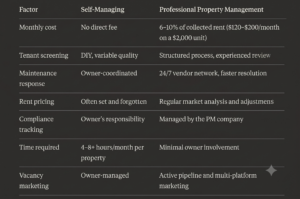 property management company vs self-managing Philadelphia comparison table