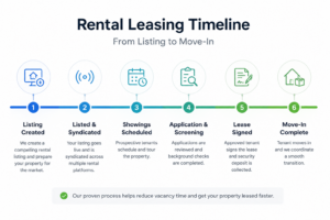 rental leasing timeline stages listing to move-in