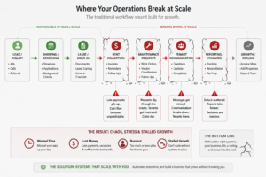 operational breakdown points in growing rental portfolio