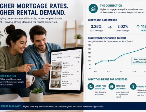What Rising Interest Rates Actually Change for Philadelphia Landlords (and What They Don’t)