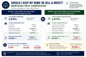 mortgage rate comparison renting versus selling home