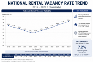 national rental vacancy rate trend 2026