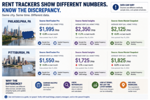 rent tracker data discrepancy Philadelphia Pittsburgh