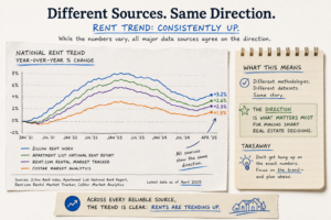 consistent rent trend direction across data sources