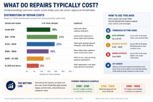 common repair cost distribution rental property threshold setting